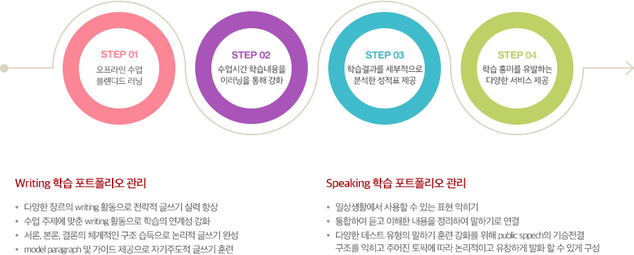 01 오프라인 수업을 기반으로 한 블렌디드 러닝  02 수업 시간에 학습한 내용을 이러닝을 통해  03 Speaking / Writing 학습 결과물을 포트폴리오로 관리  04 학습 결과를 세부적으로 분석한 성적표 제공 05 학습의 흥미를 유발하는 다양한 서비스 제공