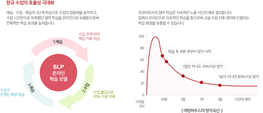 정규 수업의 효율성 극대화 예습 – 수업 – 복습의 3단계 학습으로 수업의 집중력을 높여주고, 수업 시간만으로 부족했던 영역 학습을 온라인으로 보충함으로써 전체적인 학습 효과를 높여줍니다.  정규 수업의 효율성 극대화 외국어로서의 영어 학습은 지속적인 노출 시간이 매우 중요합니다. 집에서 온라인으로 지속적인 학습을 함으로써 교실 수업 이후 영어와 단절되는 학습 환경을 보충할 수 있습니다. 