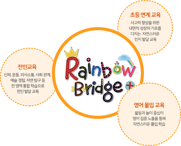 초등 연계 교육 사고력 향상을 위한 내면적 성장의 기초를 다지는 자연스러운 인지 발달 교육 전인교육 신체, 운동, 의사소통, 사회 관계, 예술 경험, 자연 탐구 등전 영역 통합 학습으로전인 발달 교육 영어 몰입 교육 활동과 놀이 중심이 영어 집중 노출을 통해 자연스러운 몰입 학습 (2,000시간 이상/ 2년 과정)