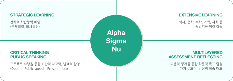 Alpha Sigma Nu STRATEGIC LEARNING 전략적 학습능력 배양 (문제해결, 의사결정) EXTENSIVE LEARNING 역사, 문학, 수학, 과학, 사회 등 광범위한 영어 학습 CRITICAL THINKING PUBLIC SPEAKING 프로젝트 수행을 통한 비판적 사고력, 발표력 함양 (Debate, Public, Presentation) MULTILAYERED ASSESSMENT REFLECTING 다층적 평가를 통한 학문적 목표 달성 자기 주도적, 반성적 학습 태도